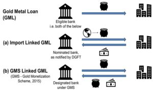RBI’s Recalibration of Gold Metal Loans