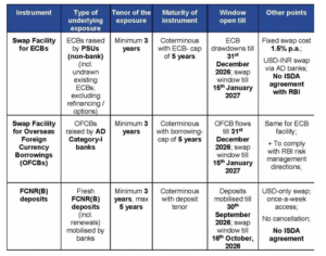 key Highlights for RBI Forex Swap Window